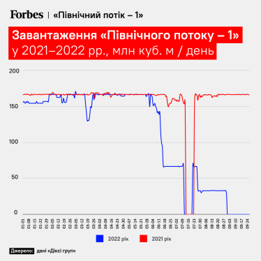 «Росія вже програла газову війну із Заходом». Як зміниться енергетична мапа ЄС та чого чекати Україні? Пояснює енергетичний експерт Михайло Гончар /Фото 1