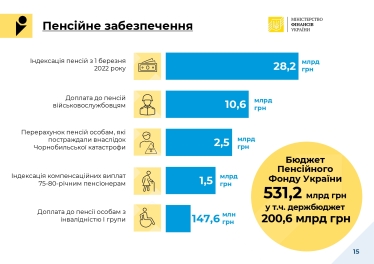 Кабмін здав «чернетку» бюджету на 2022 рік. Частина плану залежить від того, наскільки Рада підвищить податки /Фото 5