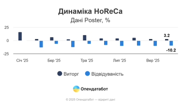Чистий приріст ФОПів у сфері громадського харчування з початку року обвалився вдвічі – «Опендатабот» /Фото 3