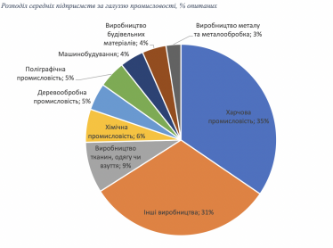 Распределение средних предприятий по отраслям промышленности, % опрошенных