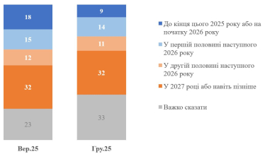 Менше чверті українців вірять у швидке завершення війни – опитування КМІС /Фото 1