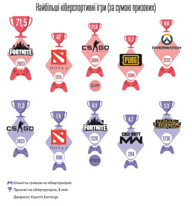 Аналітика для чемпіонів. Як засновники Mobalytics вчать перемагати мільйони геймерів у всьому світі&amp;nbsp; /Фото 1