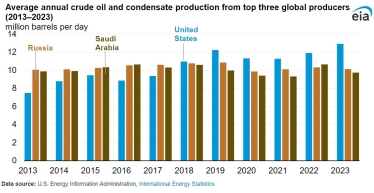 США вшосте поспіль стали лідером у світовому видобутку нафти /Фото 1