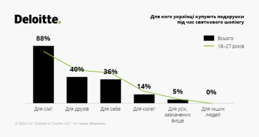 Для кого українці найчастіше купують подарунки