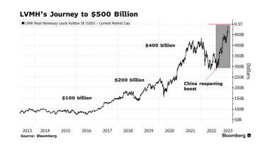 Капіталізація LVMH уперше перевищила $500 млрд завдяки буму продажів у Китаї і сильному євро /Фото 1