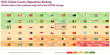 репутація України /Дослідження Reputation Lab: Репутація України у світі