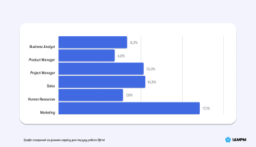 Чи можна безкоштовно навчити тих, хто прагне працювати в ІТ, але не хоче писати код? /Фото 3