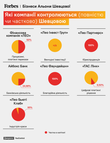 Какие компании контролируются (полностью или частично) Шевцовой