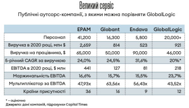 Чому третій в Україні аутсорсер GlobalLogic обійшовся покупцеві у $9,6 млрд /Фото 1