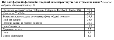 Соцмережі є основним джерелом новин для 72% українців, лідером залишається Telegram – Центр Разумкова /Фото 2