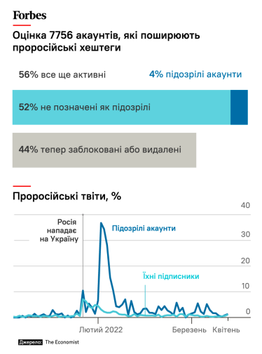 Росія розгорнула пропагандистське військо в Twitter. Але тепер перетягує на свій бік користувачів за межами Заходу. Ось як це працює /Фото 2