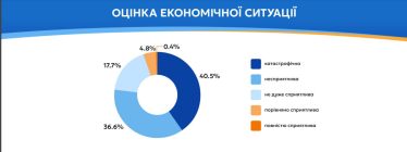 Частка бізнесів із планами розширюватися за рік скоротилася з 79% до 67% – EBA /Фото 3