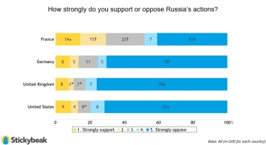 Франция сомневается. Как население западных стран поддерживает выход компаний из России – опрос Stickybeak /Фото 9