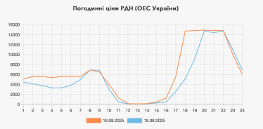 Ціни на електрику протягом доби