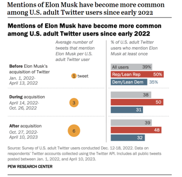Пользователи в США проводят меньше времени в Twitter после прихода Маска – исследование Pew Research /Фото 1