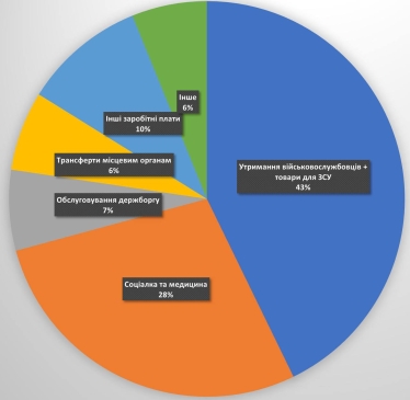 Видатки бюджету сягнули 988 млрд грн. Держказначейство показало дані з початку війни /Фото 2