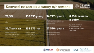 Рынок земли во время войны потерял 11,5 млрд грн, но может начать приносить до 2,7% ВВП с 2024 года /Фото 1