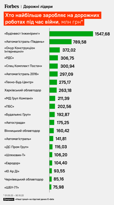 НАБУ проводить обшуки в голови Дніпропетровської ОВА Резніченка у справі «Великого будівництва» – «Схеми» /Фото 1