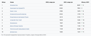 Как война изменила доходы в перерабатывающей индустрии. В топ-десятке – компании Порошенко-младшего, Ахметова, Пинчука и Коломойского /Фото 3