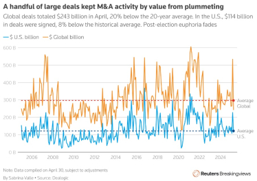 Підписання угод M&A впало до 20-річного мінімуму через мита Трампа /Фото 2