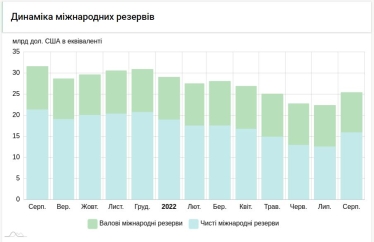 Міжнародні резерви України в серпні зросли на 13,6% завдяки іноземним донорам – НБУ /Фото 1