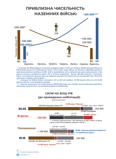 Ни мобилизация, ни наступление из Беларуси не помогут России удержать правобережный Херсон и захватить Киев. Военный разбор Forbes /Фото 1