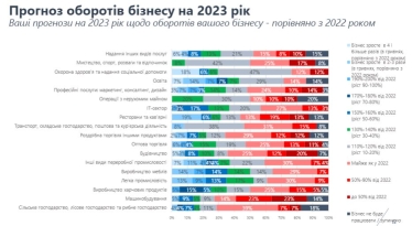 Бізнес не бачить перспектив покращення економічної ситуації найближчим часом – дослідження /Фото 6