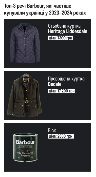Від королівської родини та голлівудських зірок до українського споживача: шлях бренду одягу Barbour на наш ринок /Фото 3