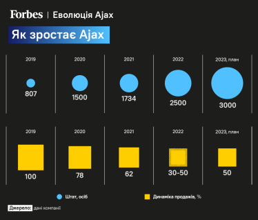 Неудержимый. Полномасштабная война не смогла затормозить основателя Ajax Systems. Большая история Александра Конотопского /Фото 1