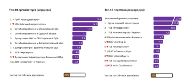 Майже всі публічні закупівлі на будівництво та відновлення в Україні проходять без конкуренції – дослідження /Фото 2