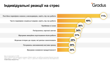 стрес, вигорання /Дослідження Gradus Research