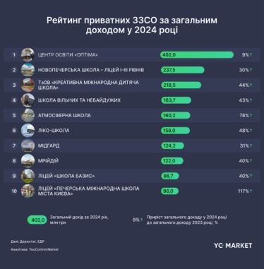 МАУП у топі. Скільки заробляють приватні університети та школи в Україні: рейтинг /Фото 1