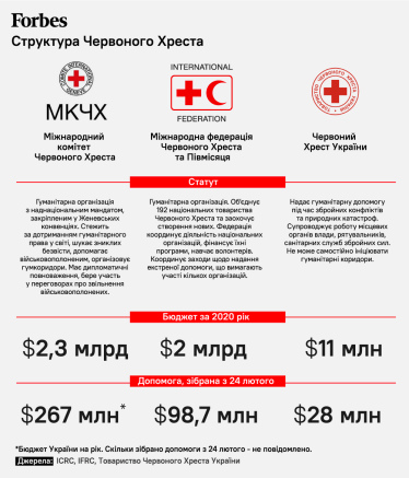 Крест-накрест. Почему украинцы недовольны работой Красного Креста, когда он больше всего нужен /Фото 1