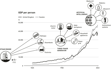 економічне зростання, технологічні інновації та науковий прогрес, Нобелівські лауреати /Нобелівський комітет