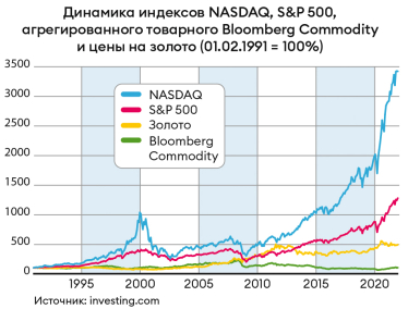 Призрак доткомов. Стоимость акций на мировых рынках взлетела в космос за время пандемии – точно как перед крахом в нулевых. Повторится ли большой обвал? /Фото 4