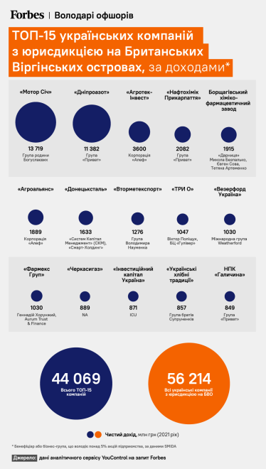 Півтори тисячі українських компаній мають зв'язок з Британськими Віргінськими островами, які ЄС додав у чорний список. Як це вплине на їх бізнес /Фото 1