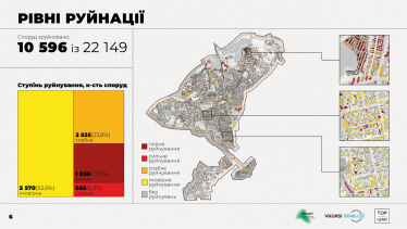 Російські окупанти зруйнували половину Ірпеня. Як технології допомогли оцінити збитки у $922 млн /Фото 2