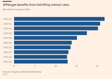 JPMorgan увеличил прибыль до $14,5 млрд после поглощения First Republic Bank /Фото 1