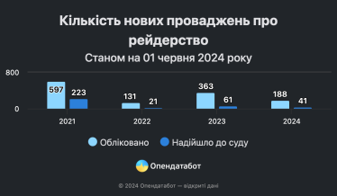 Кількість справ про рейдерство зросла у 1,3 раза. До суду доходять лише справи про підробку документів /Фото 2