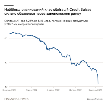Много шума из ничего. Почему у Credit Suisse не все так плохо, как кажется. Объясняет The Financial Times /Фото 1