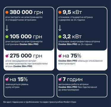 Система холоду, що економить мільйони /Фото 4