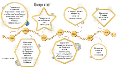 Як продавати золото, переконуючи споживачів, що це не інвестиція. Кейс ювелірної мережі SOVA&amp;nbsp; /Фото 1