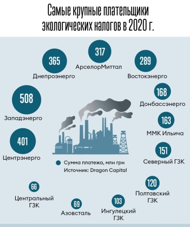 Правительство хочет собрать 4,6 млрд грн с тяжелой промышленности и производителей «зеленой» энергии. Кому придется платить больше экологического налога /Фото 1