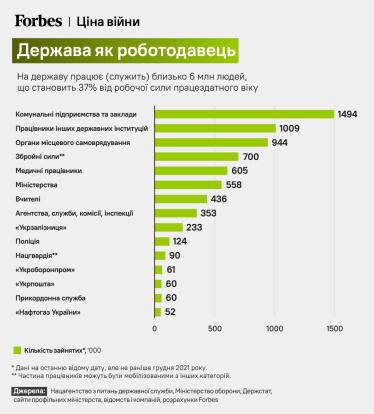 Забагато держави. Війна драматично посилила роль держави в українській економіці. Інфографіки від Forbes /Фото 1