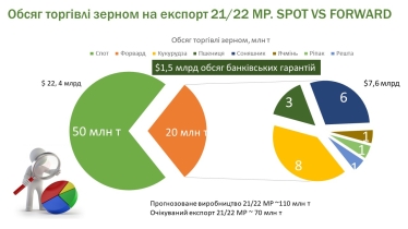 Оценка УЗА объема и структуры торговли зерном в 2021/2022 МГ.