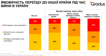 Міграція українців Gradus Research