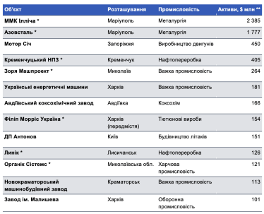 Российская агрессия нанесла украинскому бизнесу ущерб на $13 млрд – KSE Institute /Фото 1