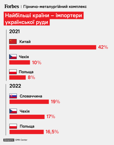Найбільші країни-імпортери української руди