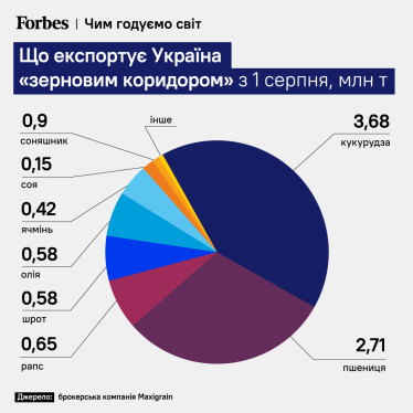 Що Україна експортує «зерновим коридором»