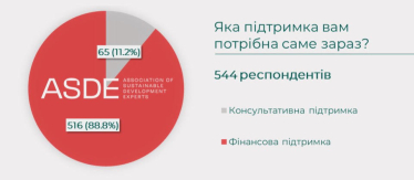 Для відновлення українського малого та середнього бізнесу&amp;nbsp;потрібно €6 млрд. Дослідження /Фото 1